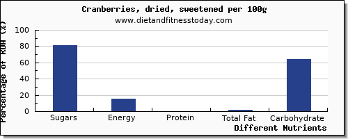 chart to show highest sugars in sugar in cranberries per 100g